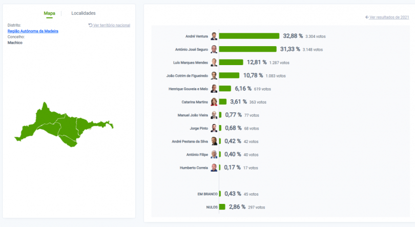 Imagem de Ventura venceu em Machico, Seguro em segundo com menos 156 votos
