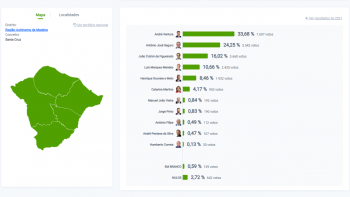 Imagem de Ventura foi o mais votado em Santa Cruz com 7.697 votos