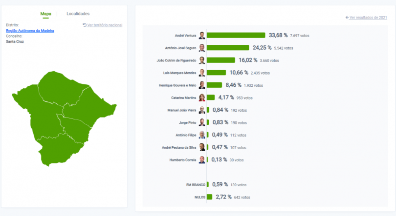 Imagem de Ventura foi o mais votado em Santa Cruz com 7.697 votos