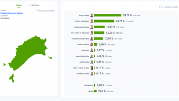 Imagem de André Ventura vence no Porto Santo