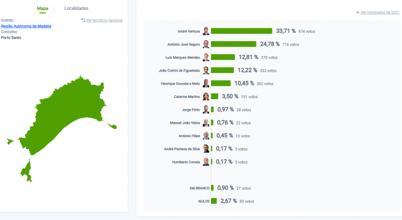 Imagem de André Ventura vence no Porto Santo