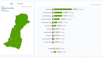 Imagem de Ventura consegue uma vitória expressiva em Câmara de Lobos com 38,99%