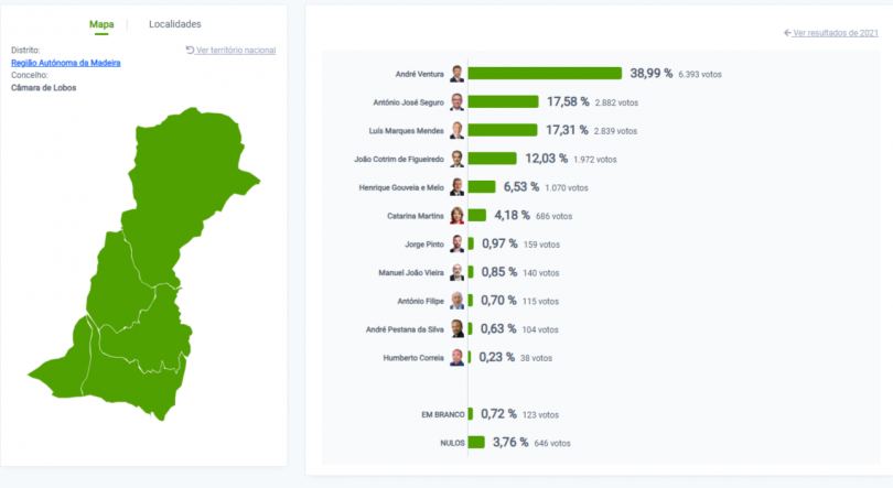 Imagem de Ventura consegue uma vitória expressiva em Câmara de Lobos com 38,99%