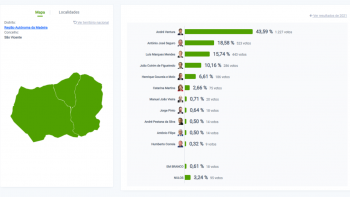 Imagem de André Ventura consegue 43,59% em São Vicente