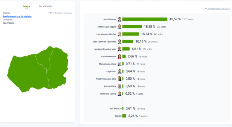 Imagem de André Ventura consegue 43,59% em São Vicente