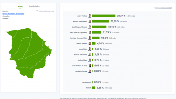 Imagem de André Ventura também venceu em Santana