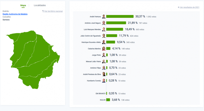 Imagem de André Ventura também venceu em Santana