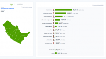 Imagem de Ventura foi o mais votado na Calheta
