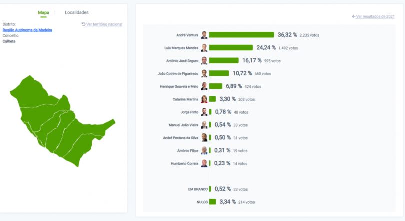 Imagem de Ventura foi o mais votado na Calheta