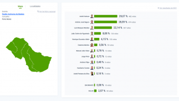 Imagem de André Ventura vence António José Seguro no Porto Moniz por 9 pontos