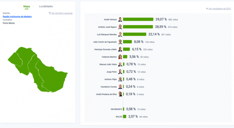 Imagem de André Ventura vence António José Seguro no Porto Moniz por 9 pontos