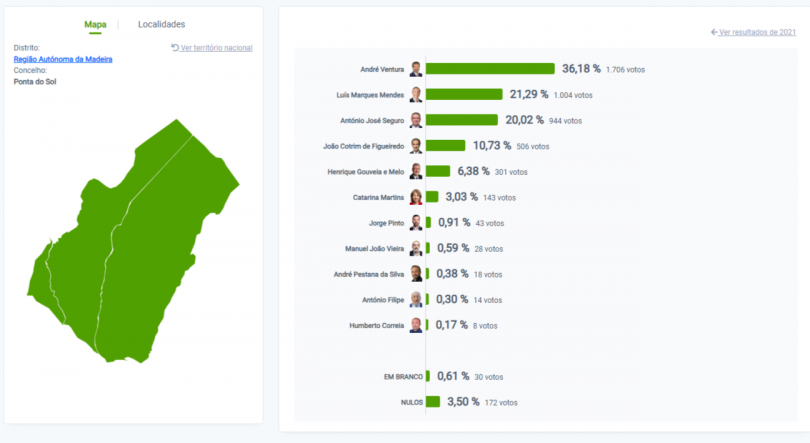 Imagem de André Ventura vence na Ponta do Sol
