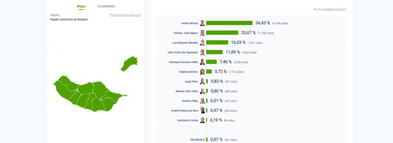 Imagem de Ventura lidera na Madeira com 70% das mesas contadas