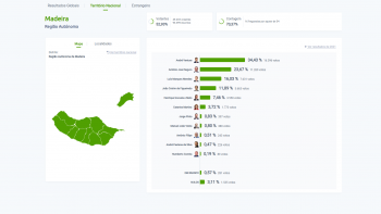 Imagem de Ventura lidera na Madeira com 70% das mesas contadas