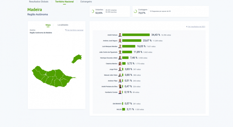Imagem de Ventura lidera na Madeira com 70% das mesas contadas