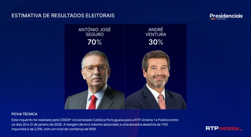 Imagem de Seguro com larga vantagem sobre Ventura na segunda volta