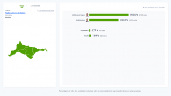 Imagem de António José Seguro vence Machico com 59%