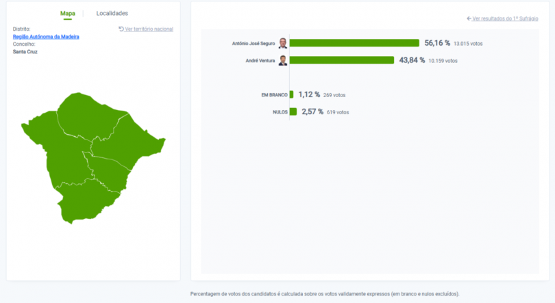 Imagem de Seguro vence em Santa Cruz com 56%