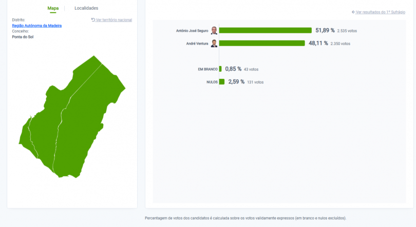 Imagem de António José Seguro venceu na Ponta do Sol