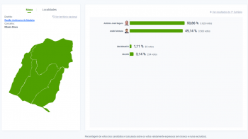 Imagem de António José Seguro ganha Ventura na Ribeira Brava por 123 votos