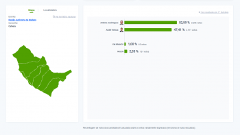 Imagem de António José Seguro venceu na Calheta