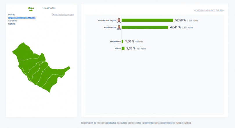 Imagem de António José Seguro venceu na Calheta