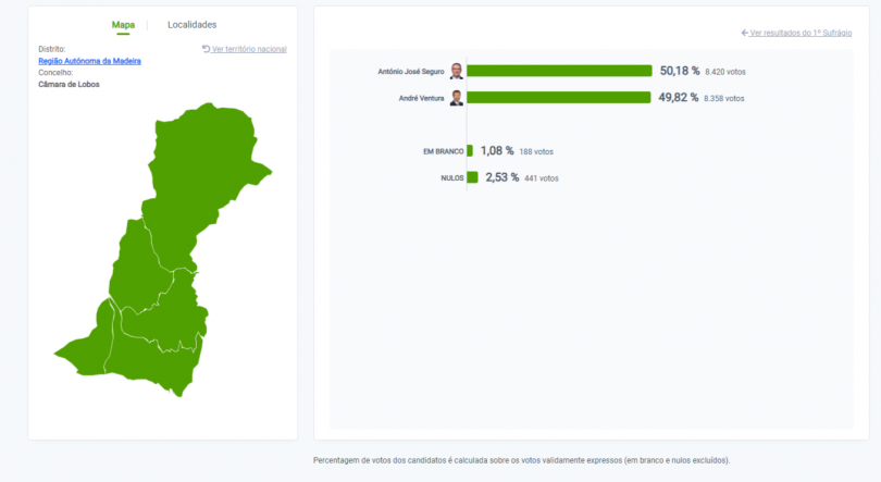 Imagem de António José Seguro venceu Câmara de Lobos por 62 votos