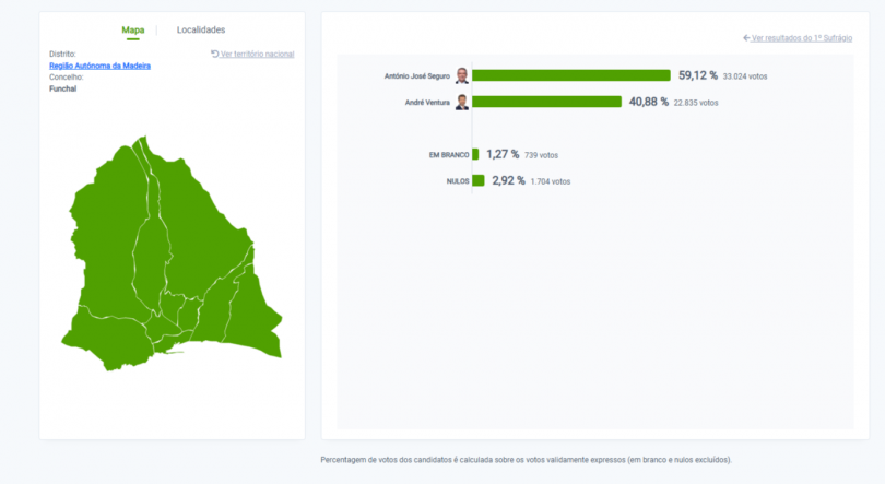 Imagem de Seguro vence o Funchal com mais de 33 mil votos