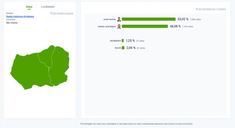 Imagem de Ventura só venceu em São Vicente na RAM